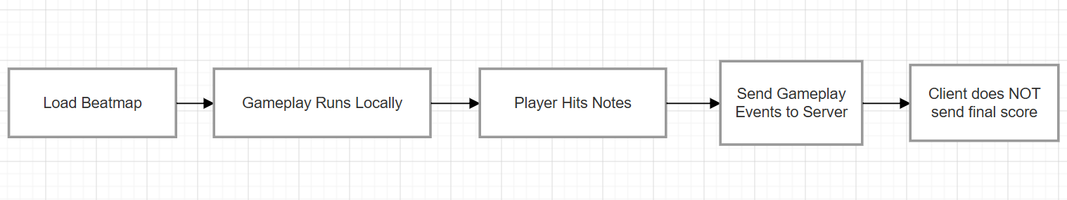 Maple Rhapsody Anticheat Flowchart Client