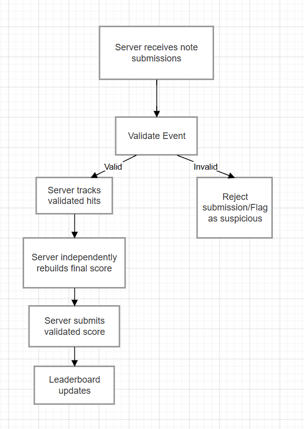 Maple Rhapsody Anticheat Flowchart Server